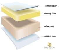Image of MEMORY FOAM ORTHOPADEIC MATTRESS ,3FT,4FT,4FT6,5FT,6FT+4",5",6",8",10",12" DEPTH