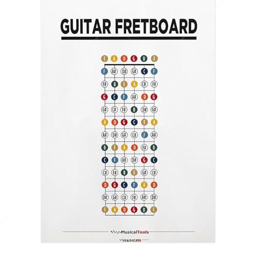 Image of Music Theory Wall Art, Piano Chords, Guitar Theory, Bass Chords, Major Modes, Circle of Fifths, Scales Chart Posters for Music Education, Classroom, Guitar Fretboard Notes Chart, A4, Canvas