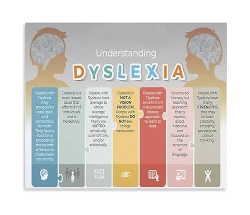 Image of FOPURE Teacher Parent Resource Poster Understanding Dyslexia Learning Disability Awareness and Support Guide Canvas Painting(Unframed,08x12inch(20x30cm))
