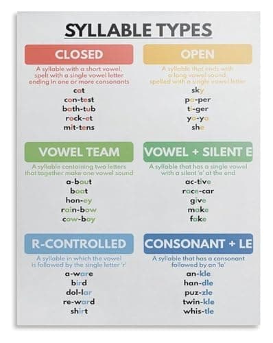 Image of EKFBQBGW Phonics Poster Syllable Types Chart Educational Reading Tool for Teachers Homeschool Parents and Tutors Unframed,08x12inch(20x30cm)