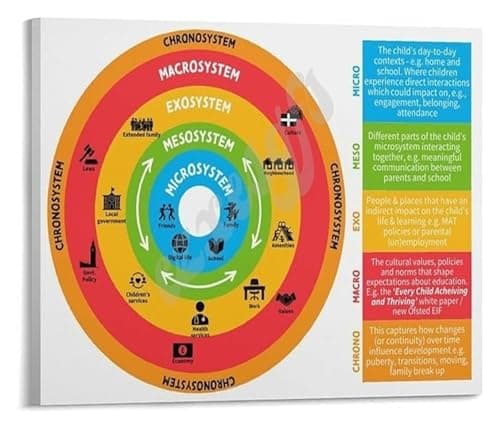 Image of XGINERFEX Ecological Systems Model Academic Poster for Counseling Psychology Social Work University Training Wall-Art(Unframed,08x12inch(20x30cm))