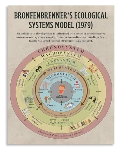 Image of XGINERFEX Social Work Psychology Poster Ecological Systems Theory Model for University Training Office Educational Wall-Art(Unframed,08x12inch(20x30cm))