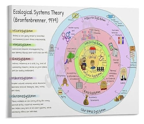 Image of XGINERFEX Human Development Theory Educational Poster Classroom Canvas Wall-Art Psychology Major Study Guide Social Work Exam Decor​(Unframed,08x12inch(20x30cm))