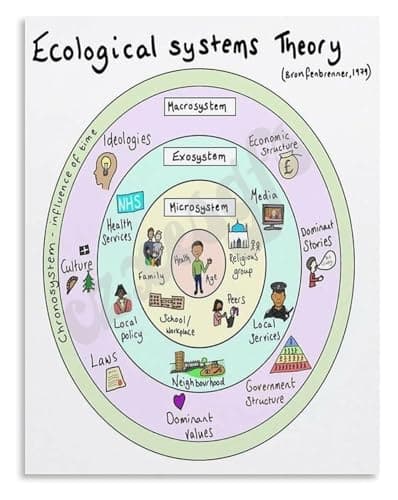Image of NWPNLXEA Educational Psychology Poster Social Ecological Systems Theory Canvas Wall-Art for Classroom University Teaching Degree Decor Framed,12x18inch(30x45cm)